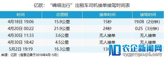 嘀嗒出行初体验丨顺风车主数量少、接单难，出租车找不准用户位置