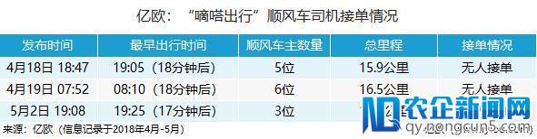 嘀嗒出行初体验丨顺风车主数量少、接单难，出租车找不准用户位置