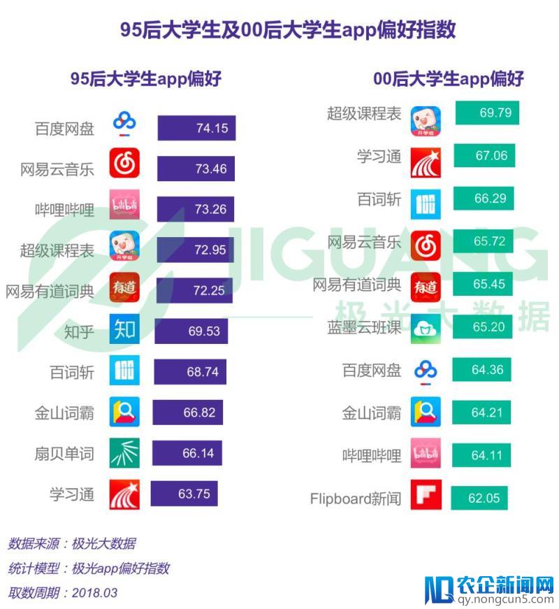 大学生报告——00后比师兄师姐更爱学习