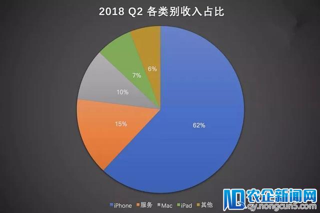 七大原因，导致苹果2季度财报虽亮眼却仍被看衰