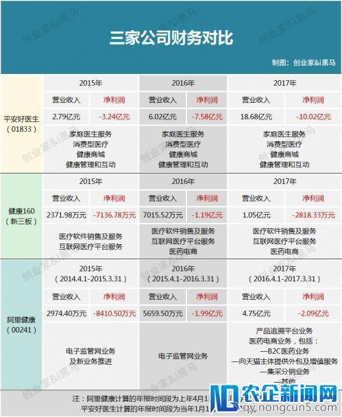 3年亏20亿的平安好医生上市了，“富二代”的故事能讲多久？