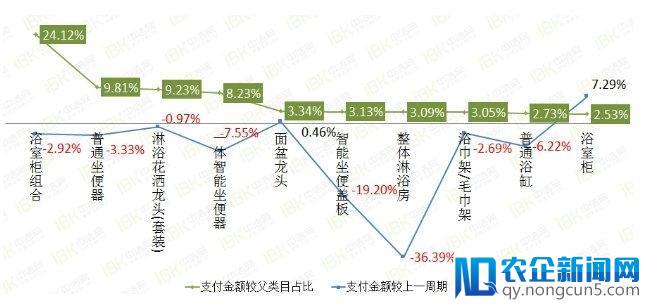 聚焦丨2018年4月淘宝全网卫浴行业数据解读，你看出了什么趋势？