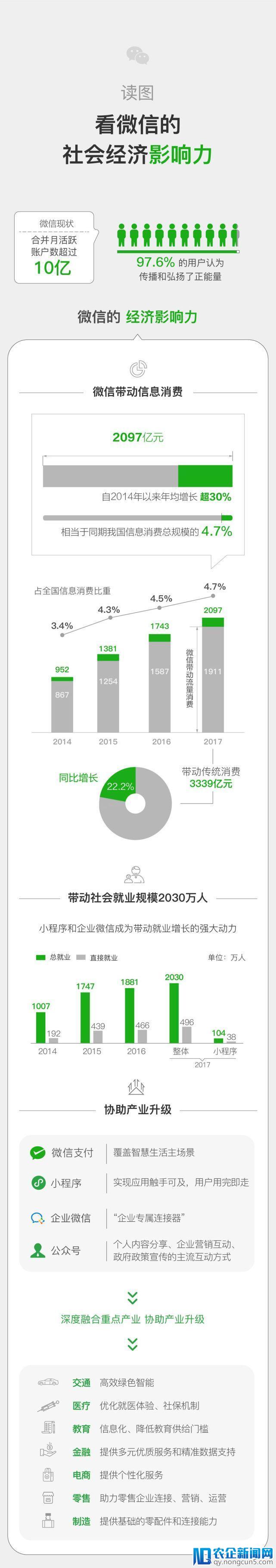 微信2017年拉动信息消费2097亿元，带动就业四年翻一番