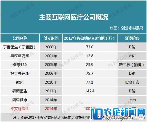 3年亏20亿的平安好医生上市了，“富二代”的故事能讲多久？