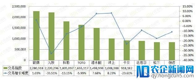 聚焦丨2018年4月淘宝全网卫浴行业数据解读，你看出了什么趋势？