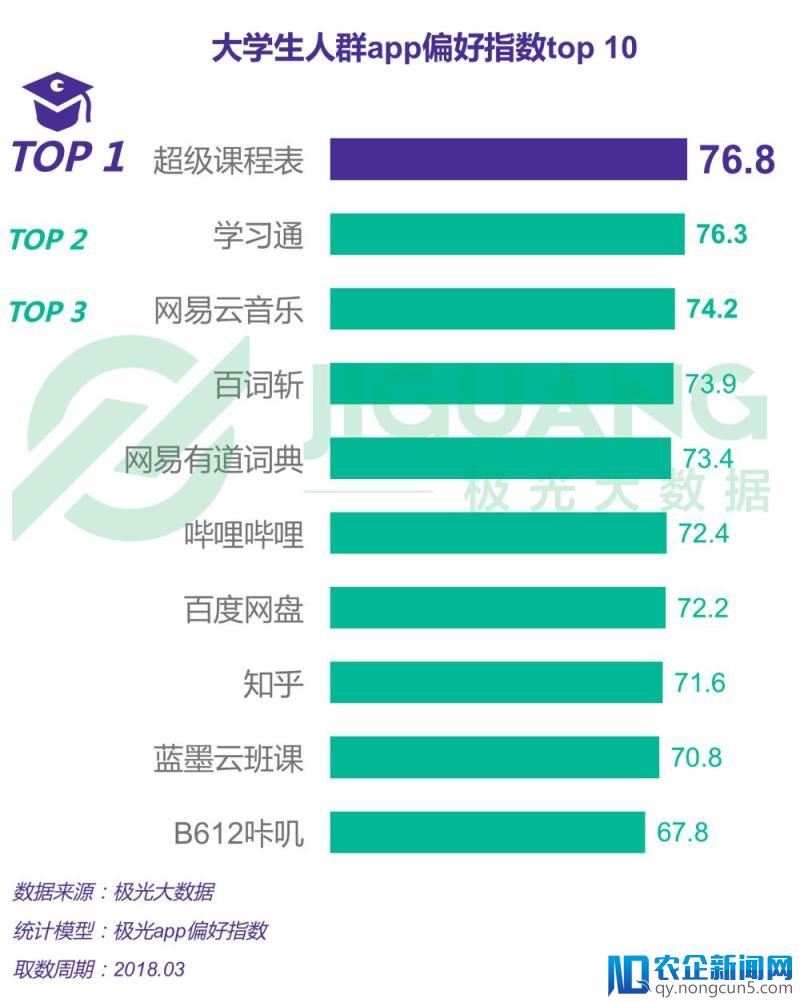 大学生报告——00后比师兄师姐更爱学习