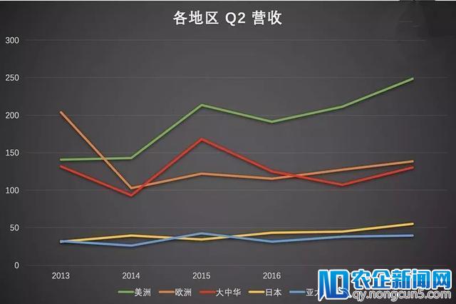 七大原因，导致苹果2季度财报虽亮眼却仍被看衰