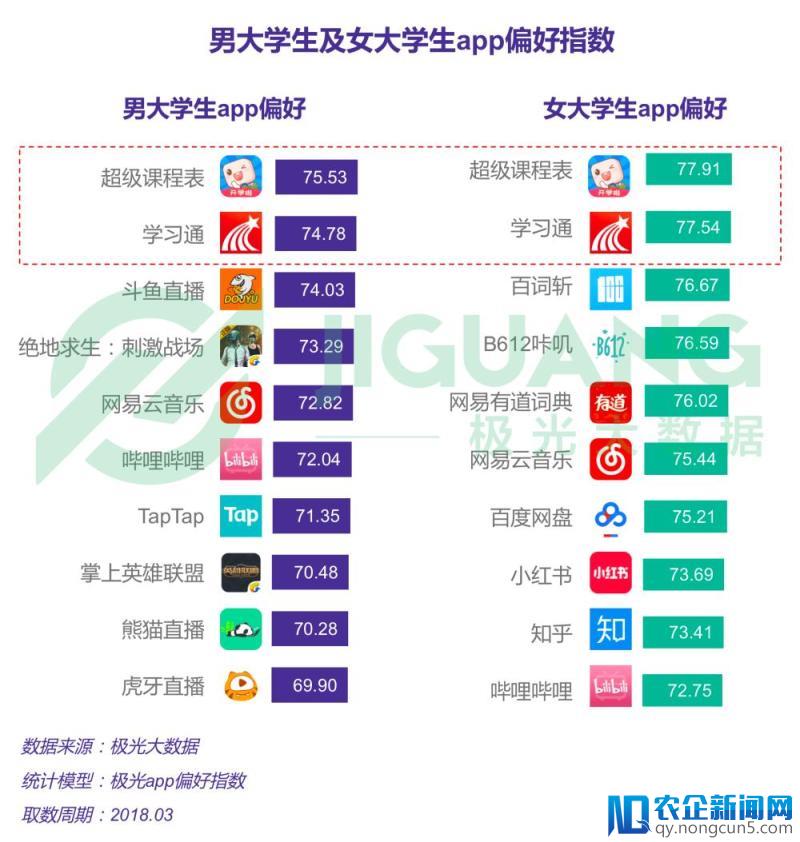 大学生报告——00后比师兄师姐更爱学习