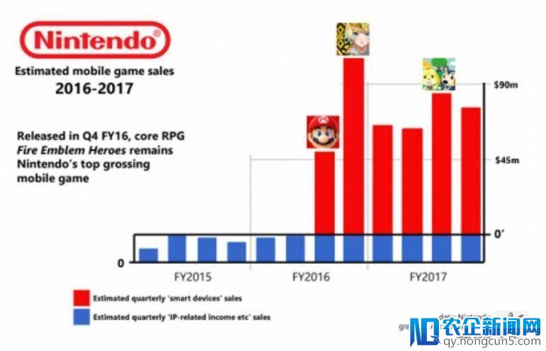 手游大厂任天堂？新社长：未来一年手游营收提升3倍，达10亿美元