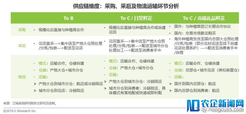 5年融资47笔、市场规模将达500亿，解码鲜花电商生存逻辑