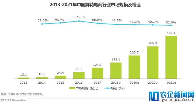 5年融资47笔、市场规模将达500亿，解码鲜花电商生存逻辑