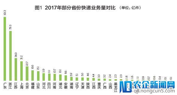 验证区域经济活跃度，快递业正成区域经济发展风向标