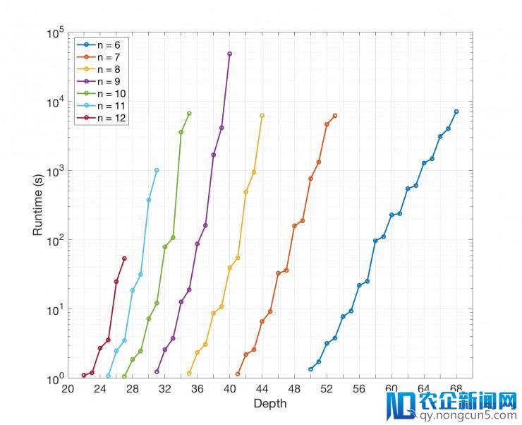 阿里量子实验室最新成果：全球最强量子电路模拟器「太章」诞生