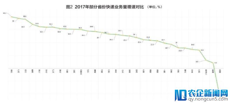 验证区域经济活跃度，快递业正成区域经济发展风向标