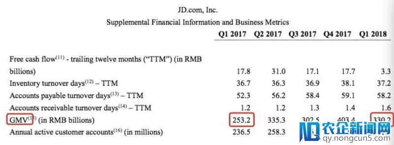 京东2018Q1财报：营收、净利大幅增长，连续八个季度盈利 | 钛快讯