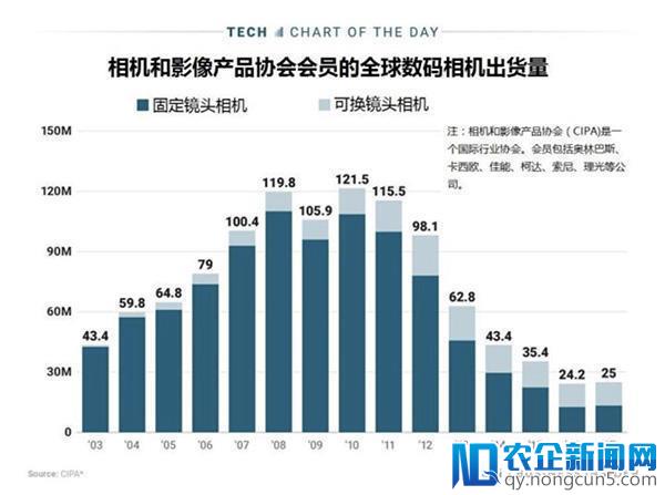 奥林巴斯回应深圳工厂关门：数码相机市场萎缩，竞争力难维持