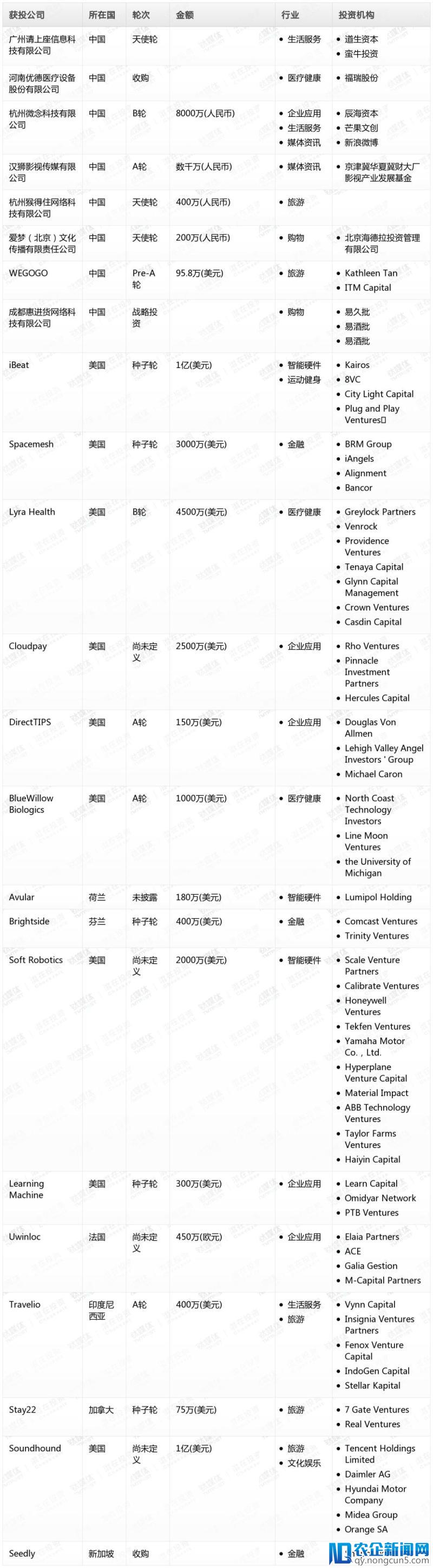 钛媒体Pro创投日报：5月8日收录投融资项目23起