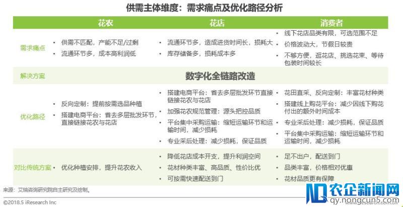 5年融资47笔、市场规模将达500亿，解码鲜花电商生存逻辑