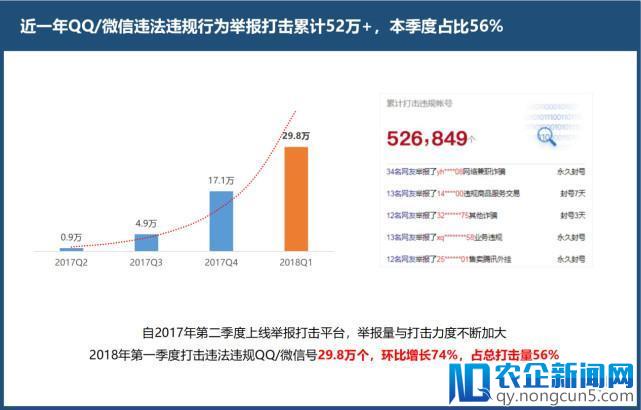 守望者计划发布《反电信网络诈骗大数据报告》： 诈骗数量下降