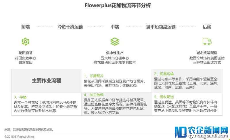 5年融资47笔、市场规模将达500亿，解码鲜花电商生存逻辑