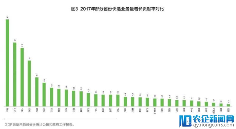 验证区域经济活跃度，快递业正成区域经济发展风向标