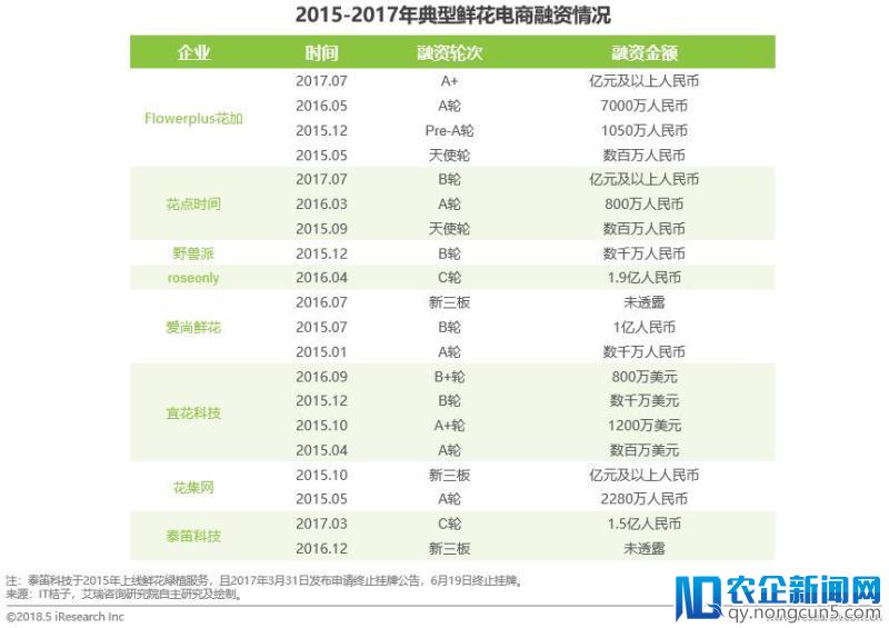 5年融资47笔、市场规模将达500亿，解码鲜花电商生存逻辑