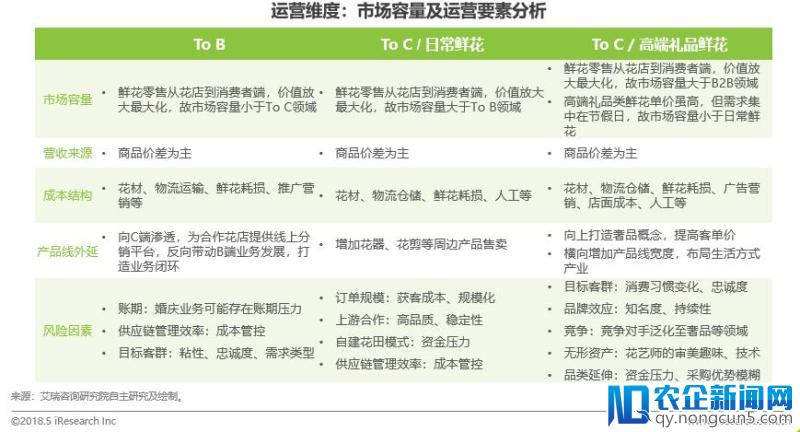 5年融资47笔、市场规模将达500亿，解码鲜花电商生存逻辑