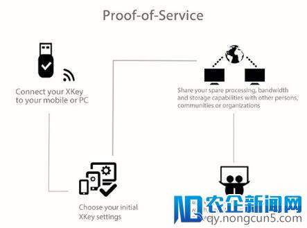 XKey一款基于区块链技术的智能硬件