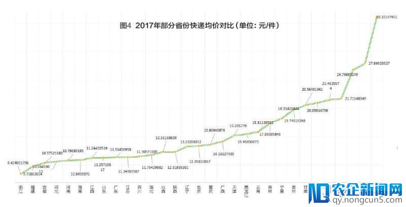 验证区域经济活跃度，快递业正成区域经济发展风向标