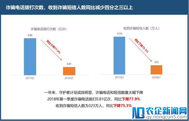 守望者计划发布《反电信网络诈骗大数据报告》： 诈骗数量下降