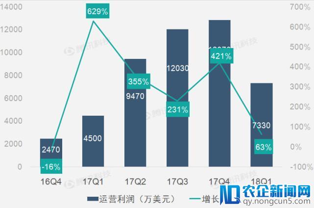 财报图解|微博广告和营销营收助新浪第一季净营收持续高增长