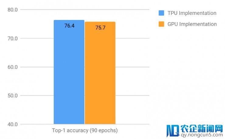 【评测】谷歌TPU二代来了，英伟达Tesla V100尚能战否？