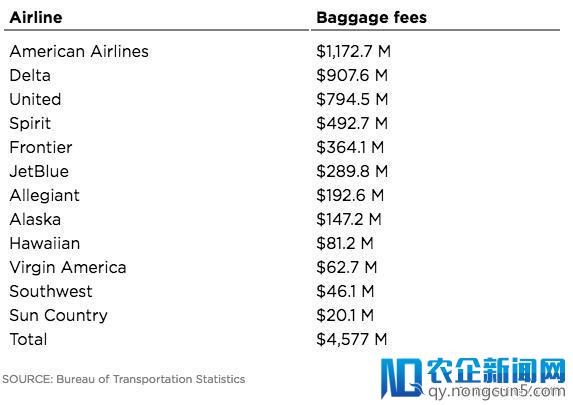 收了 46 亿美元行李费，美国航空公司去年的营收创下新高