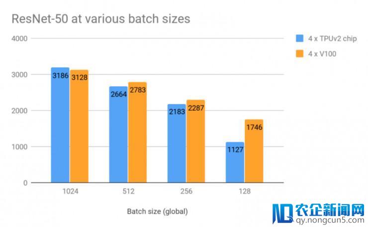 【评测】谷歌TPU二代来了，英伟达Tesla V100尚能战否？