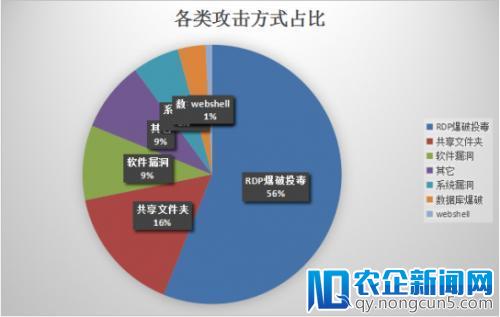 服务器成勒索攻击重灾区 超五成缘于“弱口令”