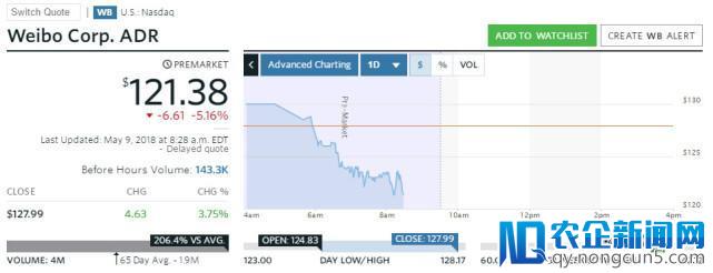 微博新浪发布财报后盘前股价双双下挫