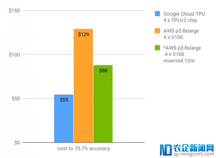 【评测】谷歌TPU二代来了，英伟达Tesla V100尚能战否？