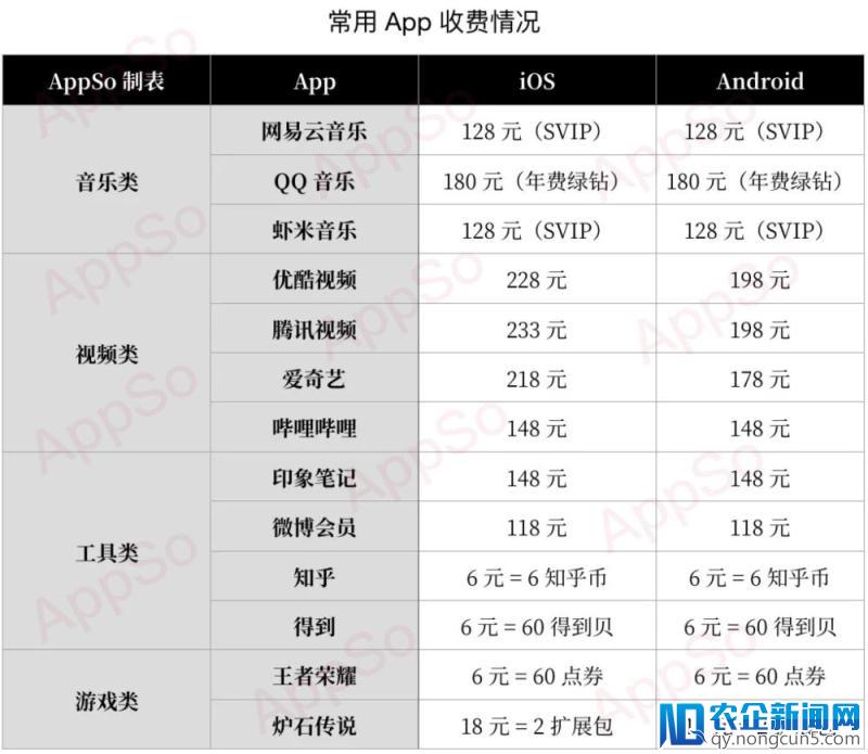 在 iPhone 上买会员更贵，是不是因为你交了「苹果税」？