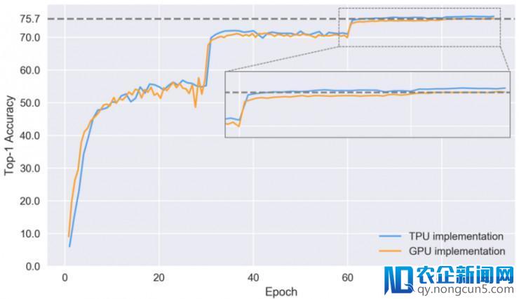 【评测】谷歌TPU二代来了，英伟达Tesla V100尚能战否？