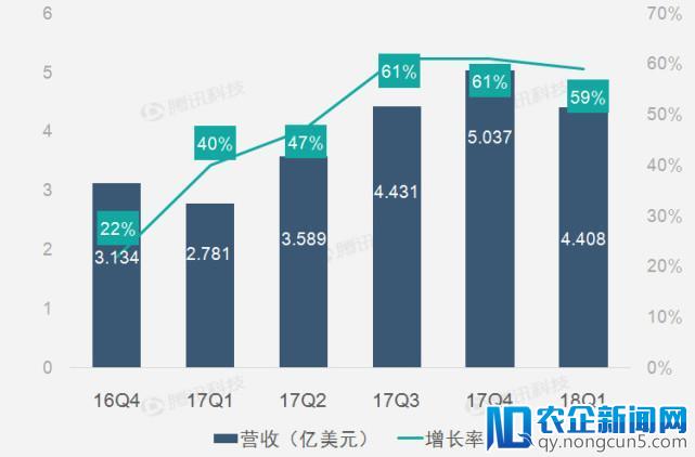 财报图解|微博广告和营销营收助新浪第一季净营收持续高增长