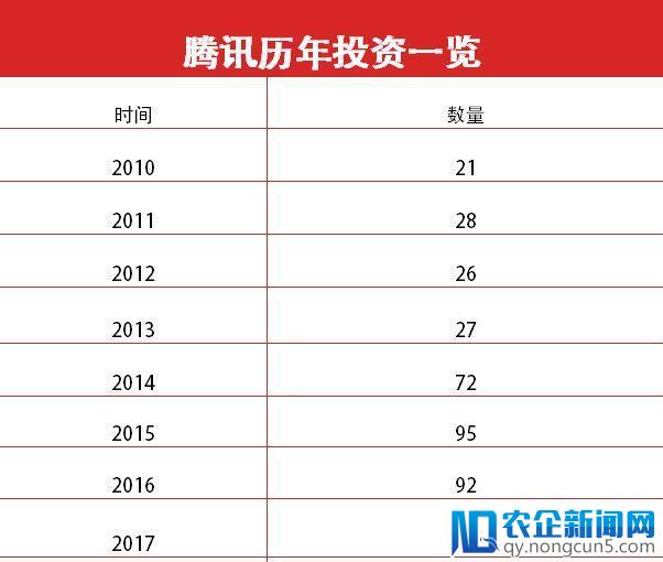 10年投资550个项目5%退出，腾讯这个不合格的财务投资人