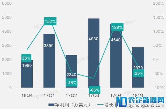 财报图解|微博广告和营销营收助新浪第一季净营收持续高增长