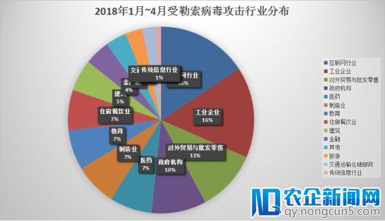 360报告：中小企业成勒索攻击重灾区