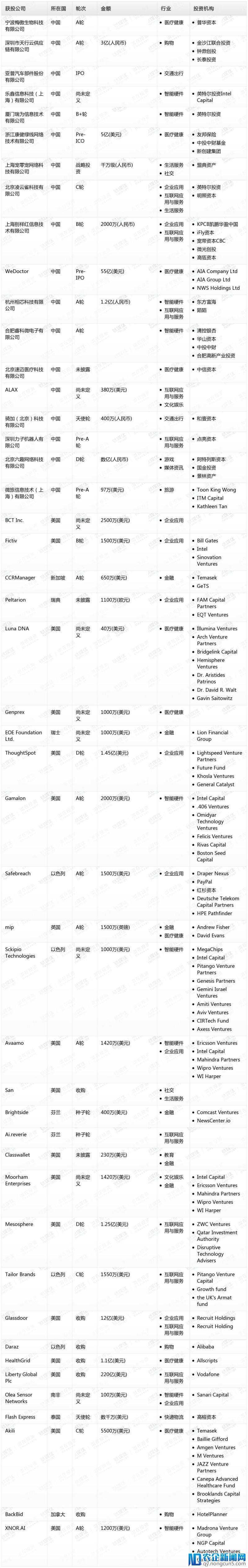 钛媒体Pro创投日报：5月9日收录投融资项目47起