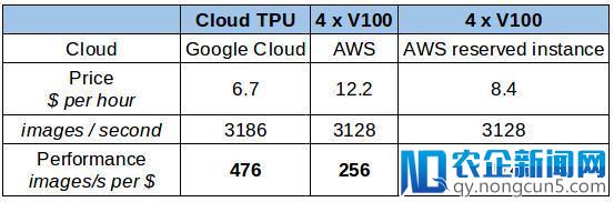 【评测】谷歌TPU二代来了，英伟达Tesla V100尚能战否？