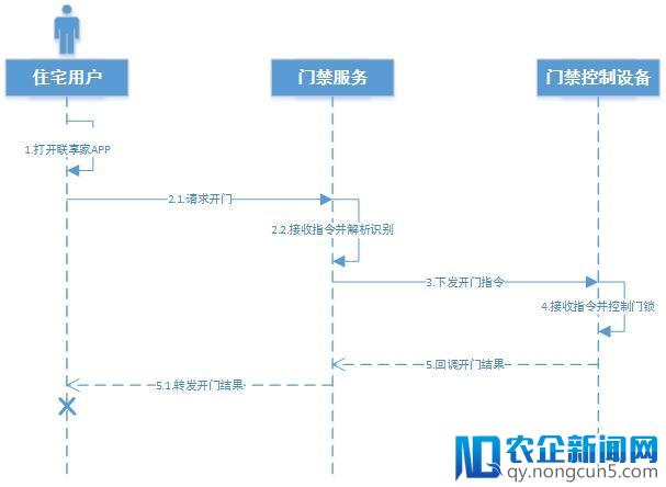 产品分析 ∣ 看移动门禁如何将智慧社区给做死