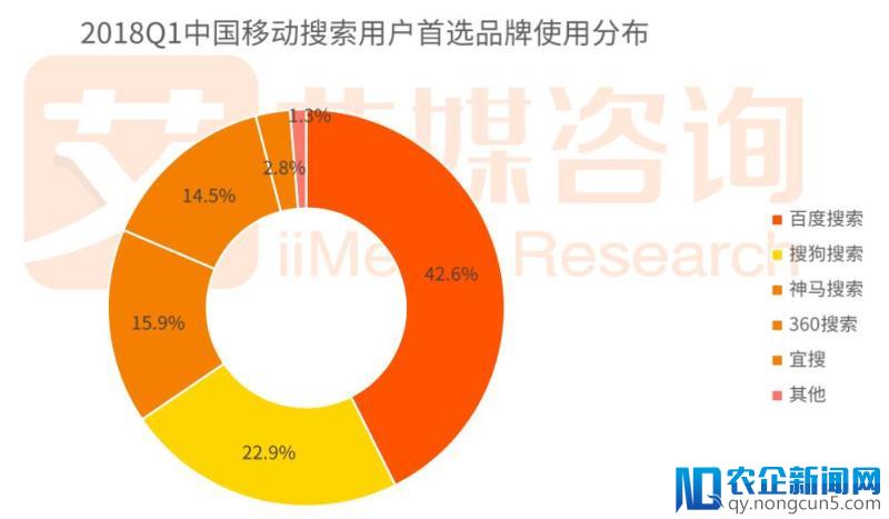 艾媒咨询：一季度搜索行业加强AI布局 搜狗搜索位居行业第二