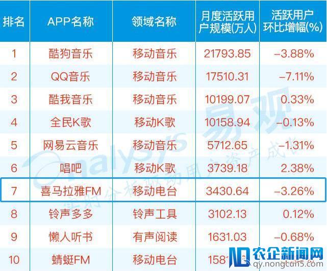 喜马拉雅被曝或以40亿美元估值融资 重搭VIE赴港IPO