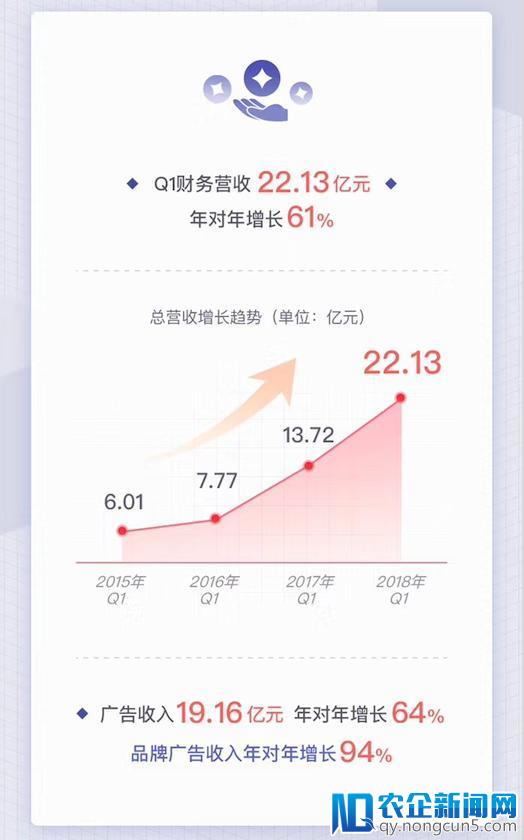 微博发布 Q1 财报，月活跃用户突破 4 亿