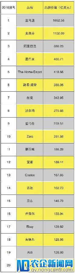 全球零售品牌75强：亚马逊居首，阿里第三，京东、苏宁入榜